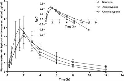 Pharmacokinetics of Acetaminophen and Metformin Hydrochloride in Rats After Exposure to Simulated High Altitude Hypoxia